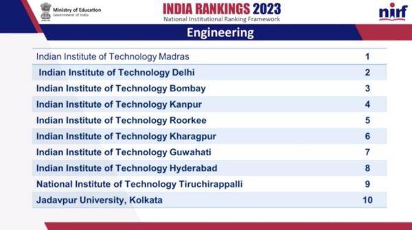 Psychographic Society - NIRF Rankings 2023: Top 10 Engineering colleges in India, IIT Madras at top again NIRF Rankings 2023: Top 10 Engineering colleges in India, IIT Madras at top again