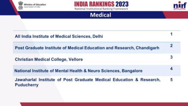 NIRF Rankings 2023:AIIMS Delhi top Medical College in India, check list here
