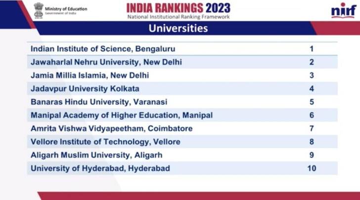 Psychographic Society - NIRF Rankings 2023: IISc Bangalore, JNU and Jamia among top 10 universities, check top 10 list NIRF Rankings 2023: IISc Bangalore, JNU and Jamia among top 10 universities, check top 10 list