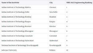 Psychographic Society - NIRF Ranking 2024 to be announced on August 12; top 10 engineering colleges